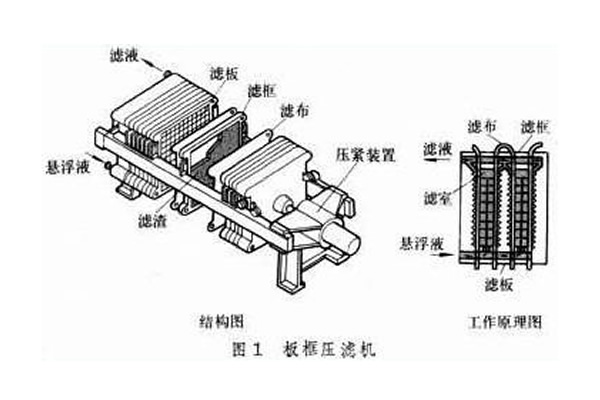 板框式壓濾機(jī)的結(jié)構(gòu)剖析圖解