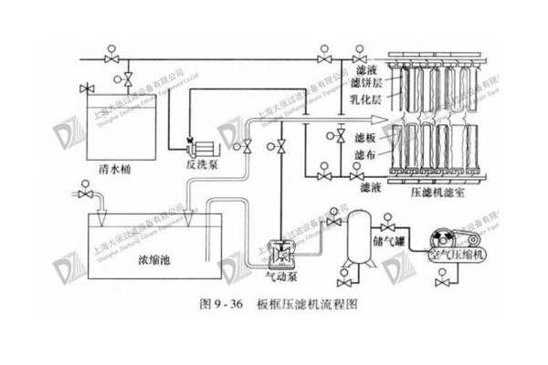 板框壓濾機(jī)工作流程圖