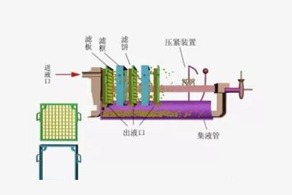 板框壓濾機(jī)工作原理