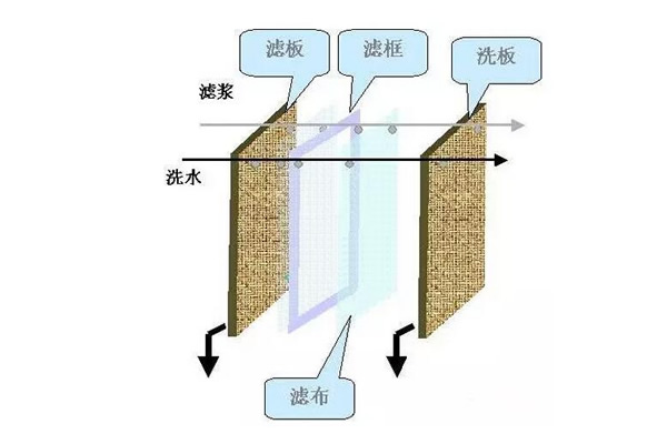 板框壓濾機(jī)工作方式