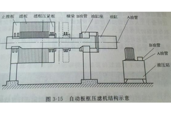 自動(dòng)板框壓濾機(jī)結(jié)構(gòu)與工作原理