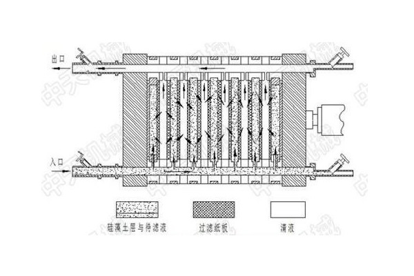 隔膜壓濾機(jī)工作原理流程圖